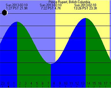 tide chart prediction information
